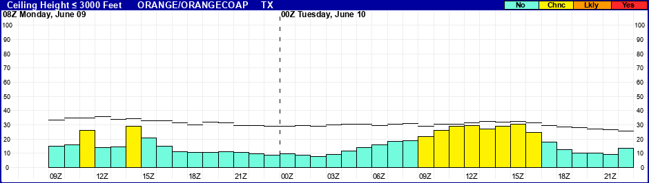 Flight Category Probability Plot