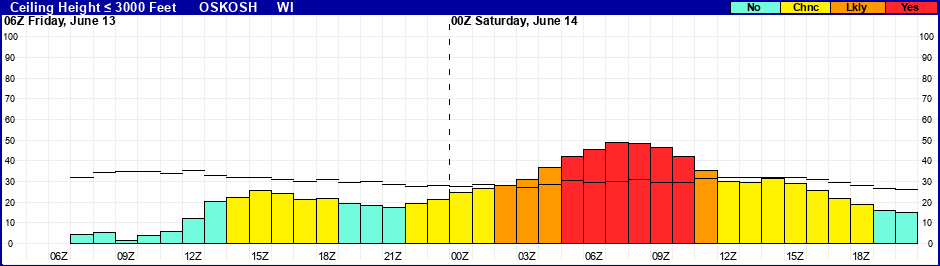 Flight Category Probability Plot