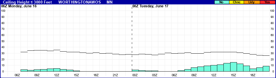 Flight Category Probability Plot