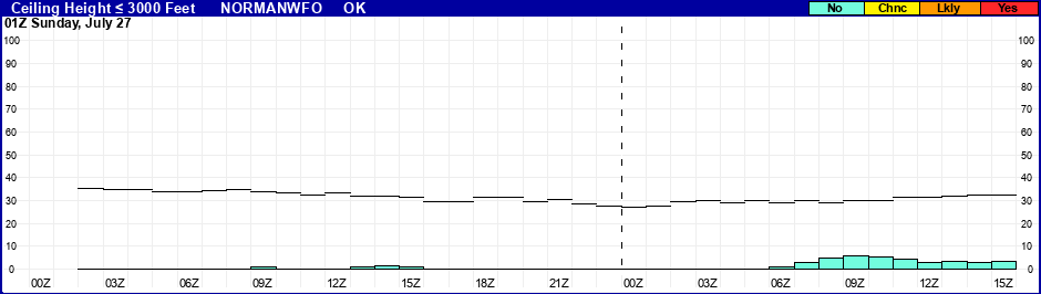 Flight Category Probability Plot