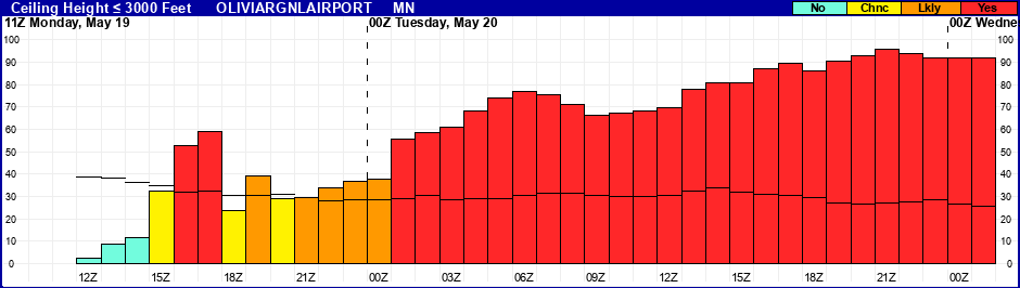 Flight Category Probability Plot