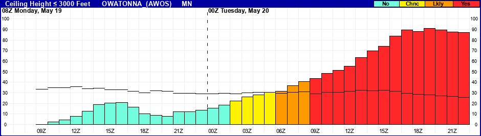 Flight Category Probability Plot
