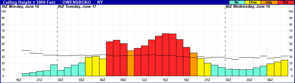 Flight Category Probability Plot