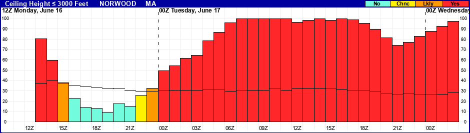 Flight Category Probability Plot