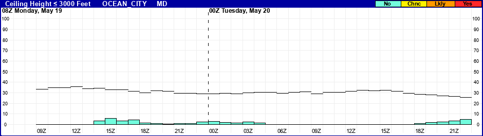 Flight Category Probability Plot