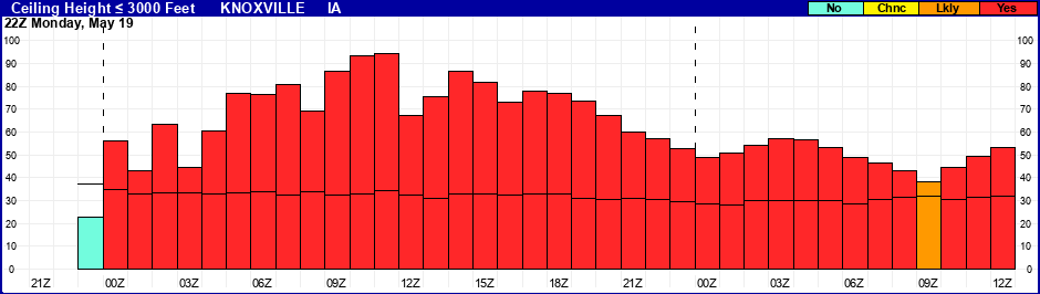 Flight Category Probability Plot