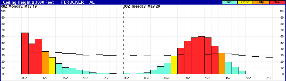 Flight Category Probability Plot