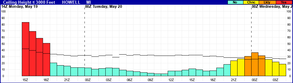 Flight Category Probability Plot