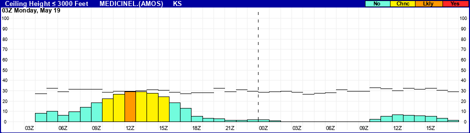 Flight Category Probability Plot
