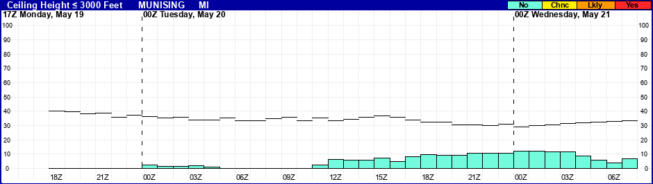 Flight Category Probability Plot