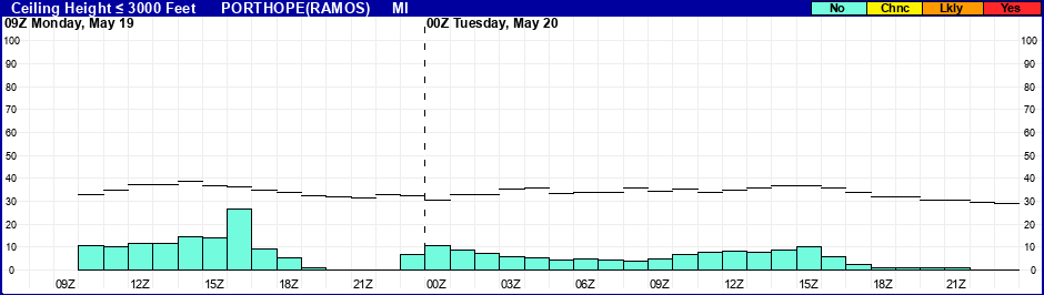 Flight Category Probability Plot