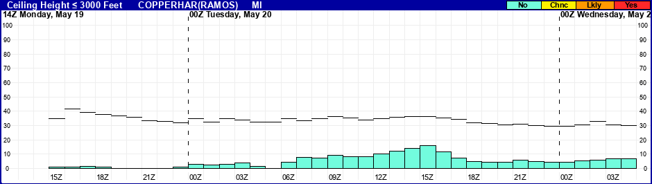 Flight Category Probability Plot