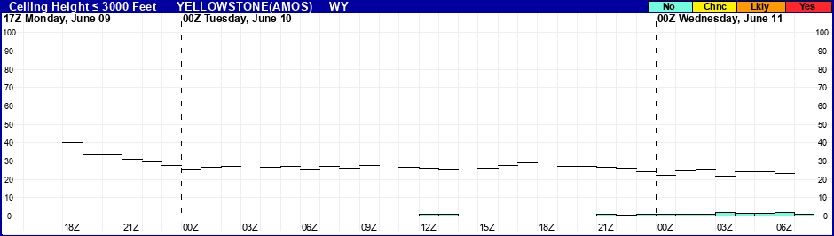 Flight Category Probability Plot