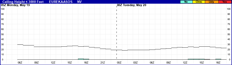 Flight Category Probability Plot