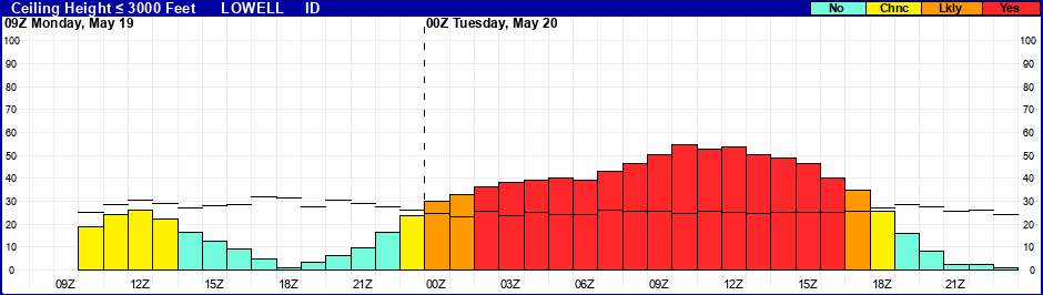 Flight Category Probability Plot