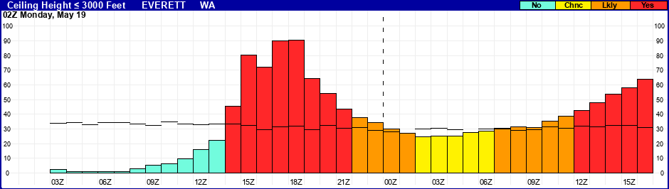 Flight Category Probability Plot