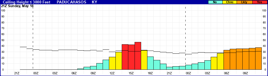 Flight Category Probability Plot
