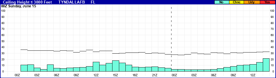 Flight Category Probability Plot