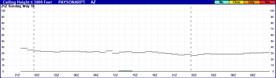 Flight Category Probability Plot