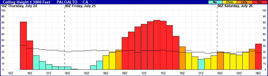 Flight Category Probability Plot