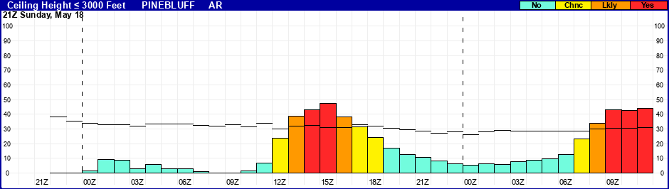 Flight Category Probability Plot