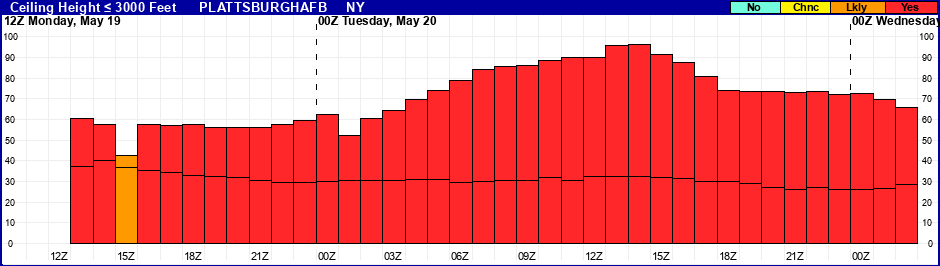 Flight Category Probability Plot