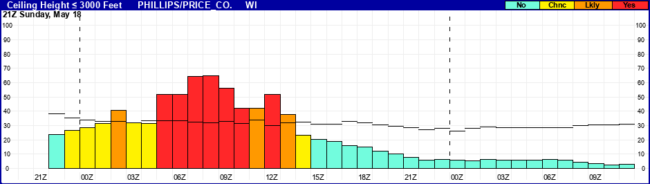 Flight Category Probability Plot