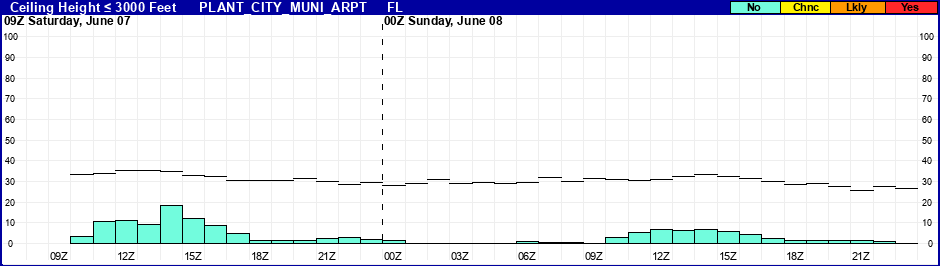 Flight Category Probability Plot
