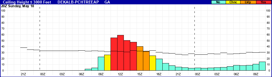 Flight Category Probability Plot