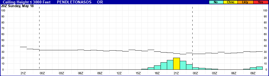 Flight Category Probability Plot