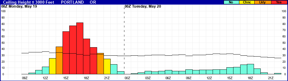 Flight Category Probability Plot