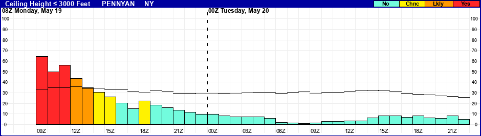 Flight Category Probability Plot
