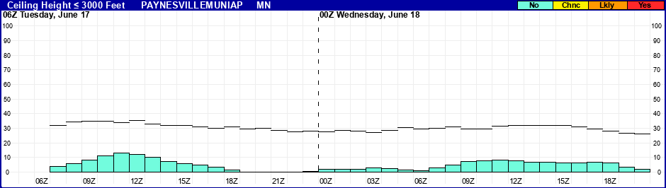 Flight Category Probability Plot
