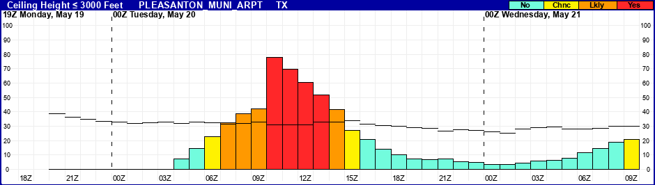Flight Category Probability Plot