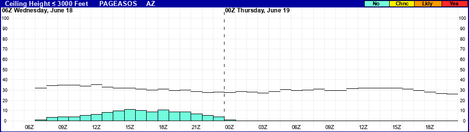 Flight Category Probability Plot