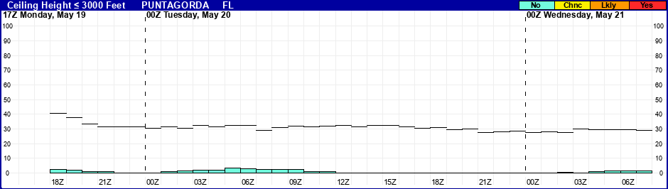 Flight Category Probability Plot