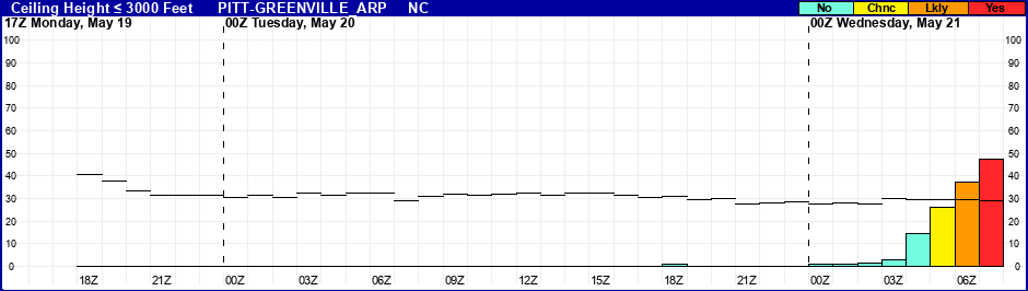 Flight Category Probability Plot