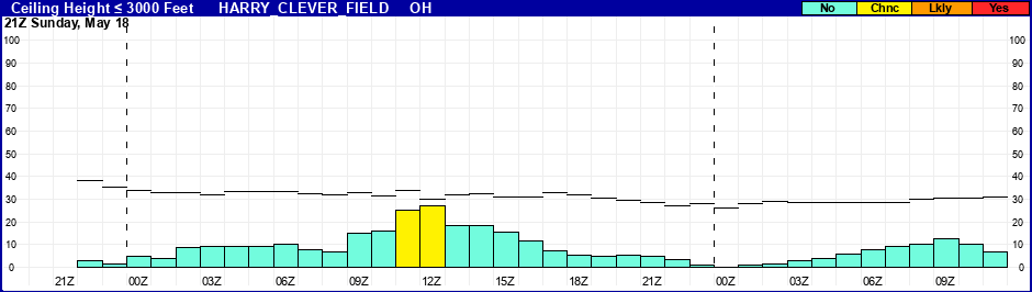 Flight Category Probability Plot
