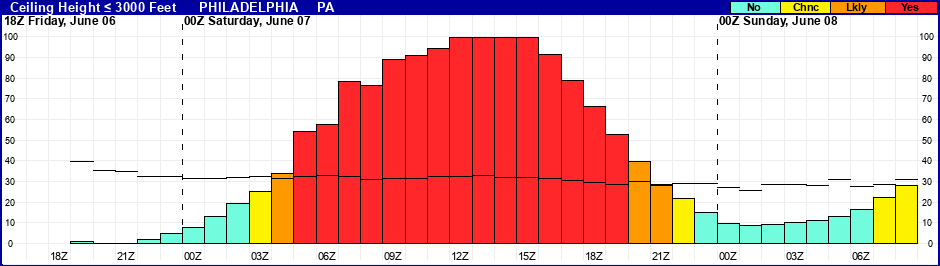 Flight Category Probability Plot