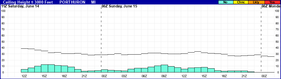 Flight Category Probability Plot