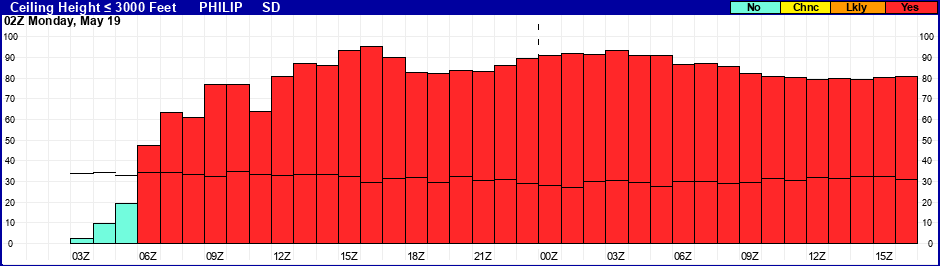 Flight Category Probability Plot