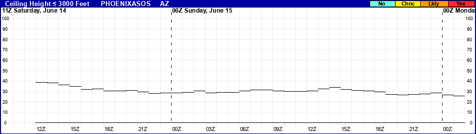 Flight Category Probability Plot