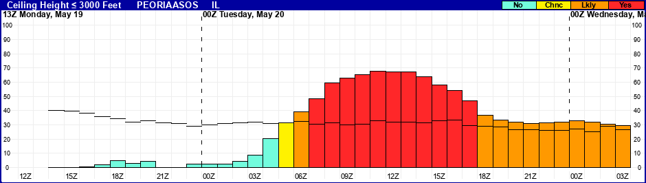 Flight Category Probability Plot