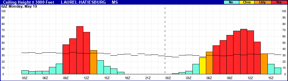 Flight Category Probability Plot