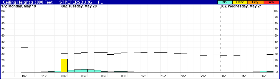 Flight Category Probability Plot