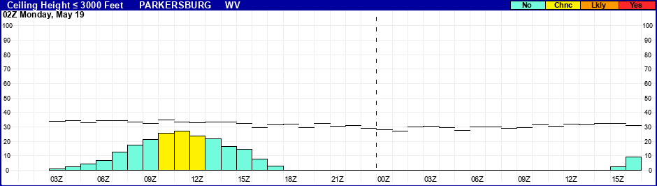 Flight Category Probability Plot