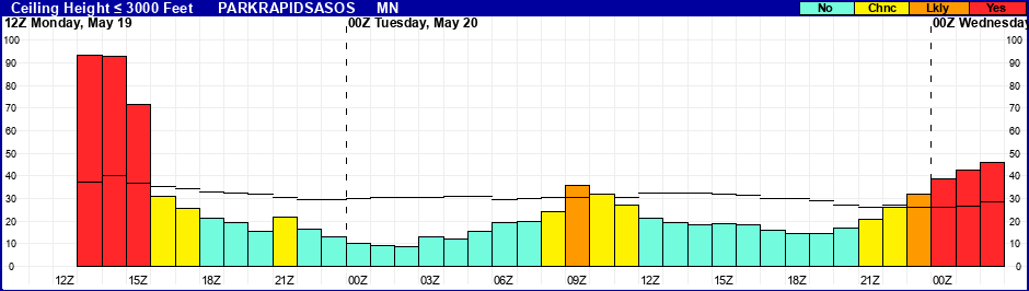 Flight Category Probability Plot