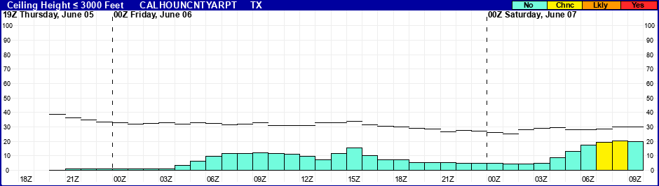 Flight Category Probability Plot