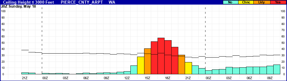 Flight Category Probability Plot