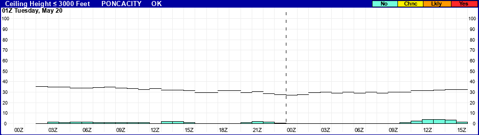 Flight Category Probability Plot